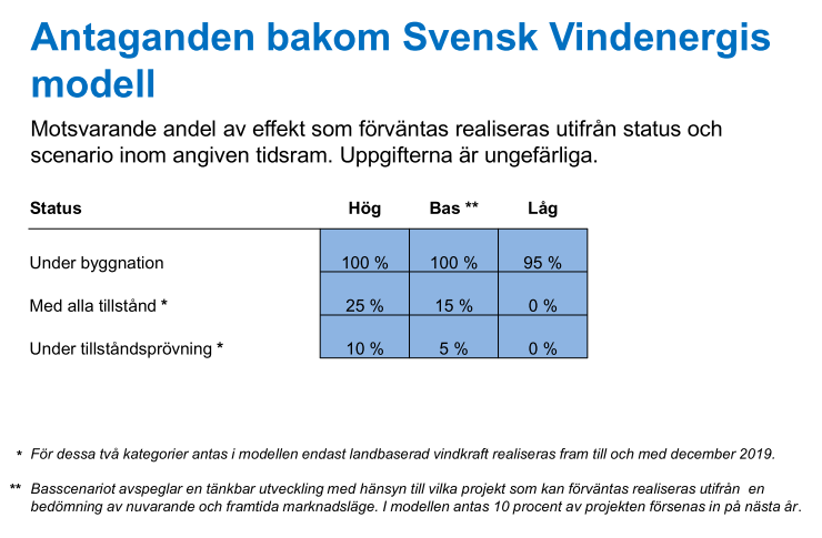 Sida 3 av 6 Antaganden efter Q 4 om framtida utbyggnad enligt Svensk Vindenergi.