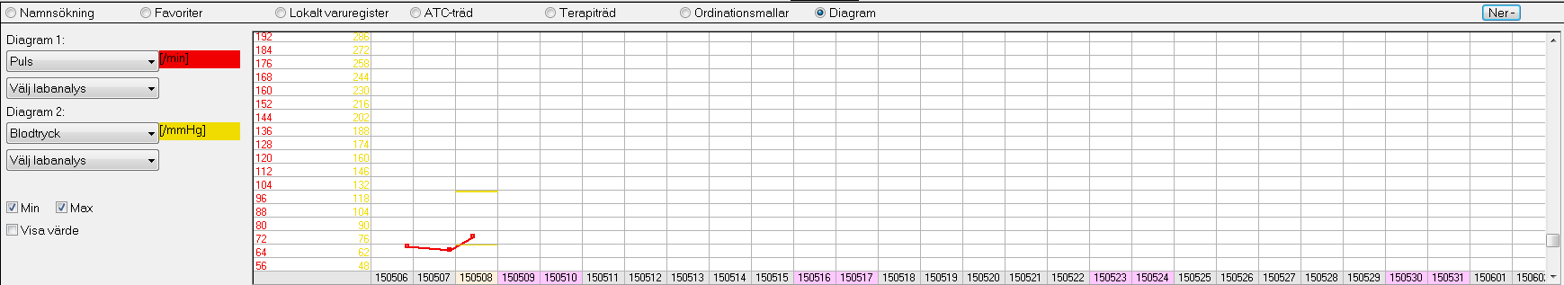 Diagram I diagramdelen åskådliggörs grafiska mätvärden t ex puls eller blodtryck. Diagramdelens tidsaxel är synkroniserad med Ordinationsöversiktens tidsaxel.