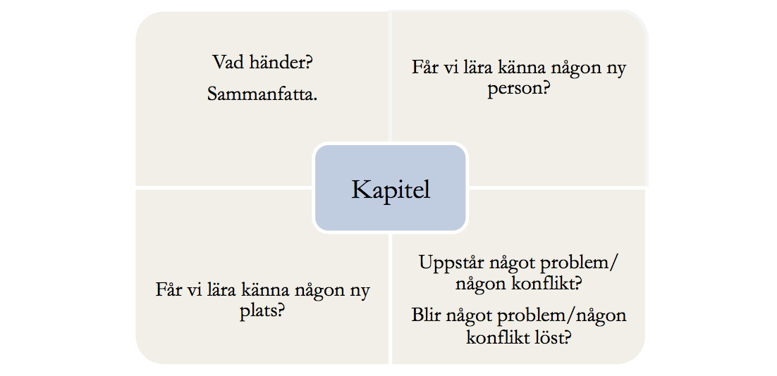 2013b, s. 58-60) fungerar också utmärkt vid läsning av skönlitteratur där elever kan få olika kapitel att ansvara för.