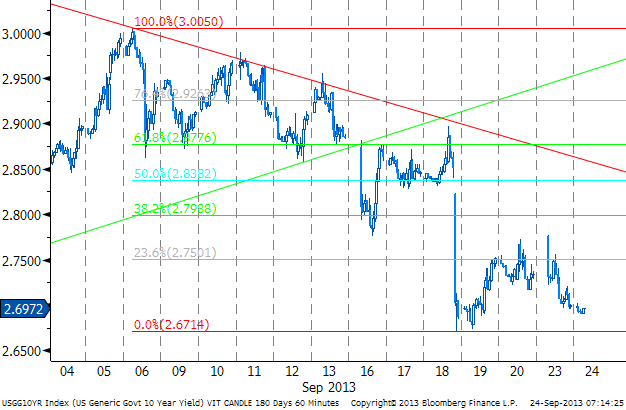 USA 10y: