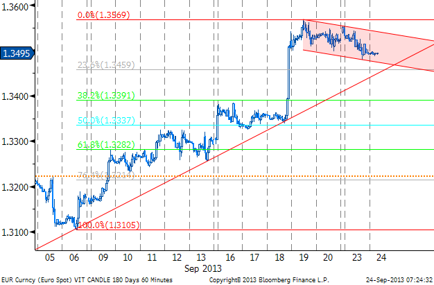 EUR/USD: