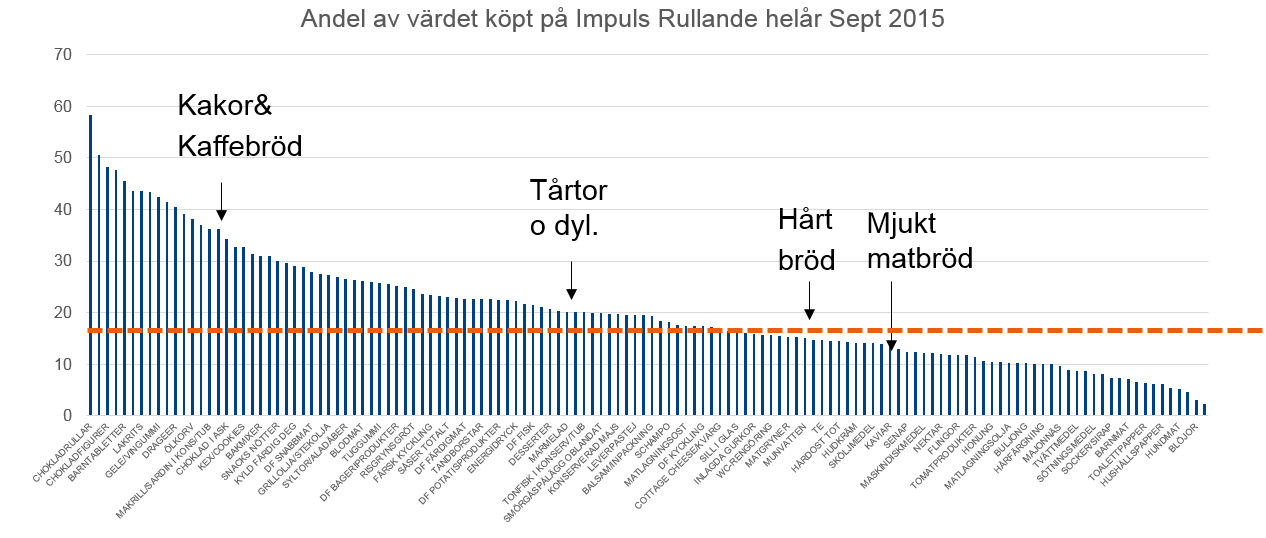 Generellt är ca 17% av hushållens inköpsvärde köpt på impuls, Kakor&kaffebröd tillhör de