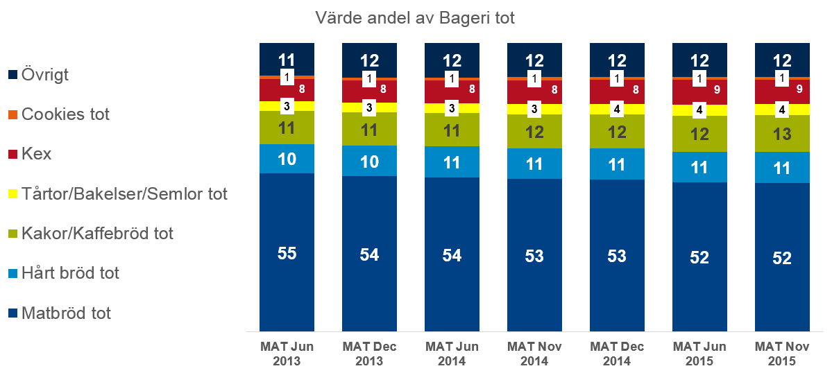 Den långsiktiga trenden visar att Matbröd tappar