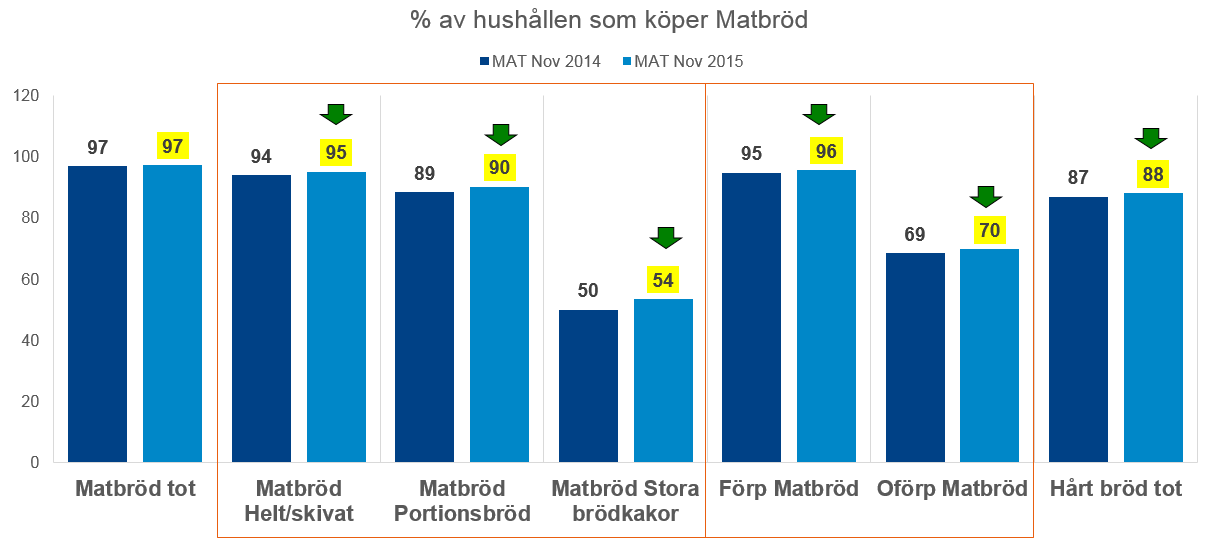 Det är Förpackade Stora brödkakor och Oförpackat Helt/Skivat som växer mest i nya köpare.