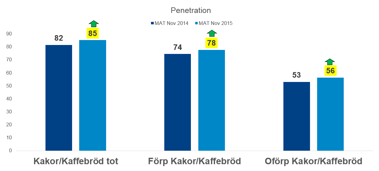 Kakor/Kaffebröd ökar penetrationen relativt