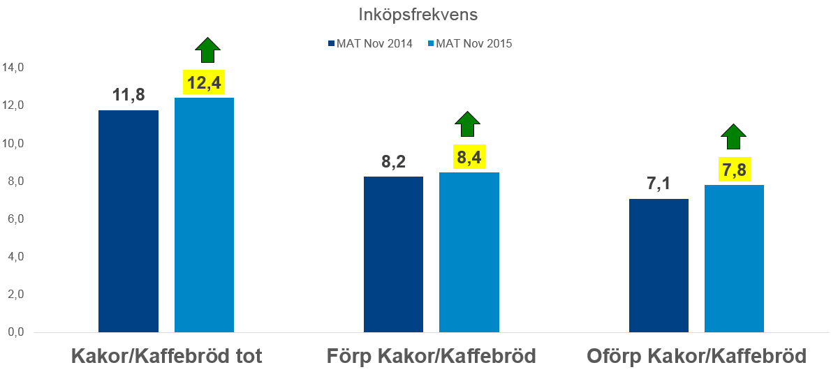 Efterfrågan på Kakor/kaffebröd har ökat.