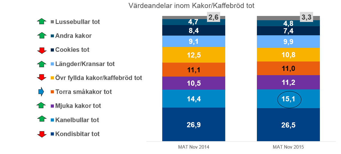 Kondisbitar är största segmentet och står för drygt en fjärdedel av kategorins värde även om det tappar något.