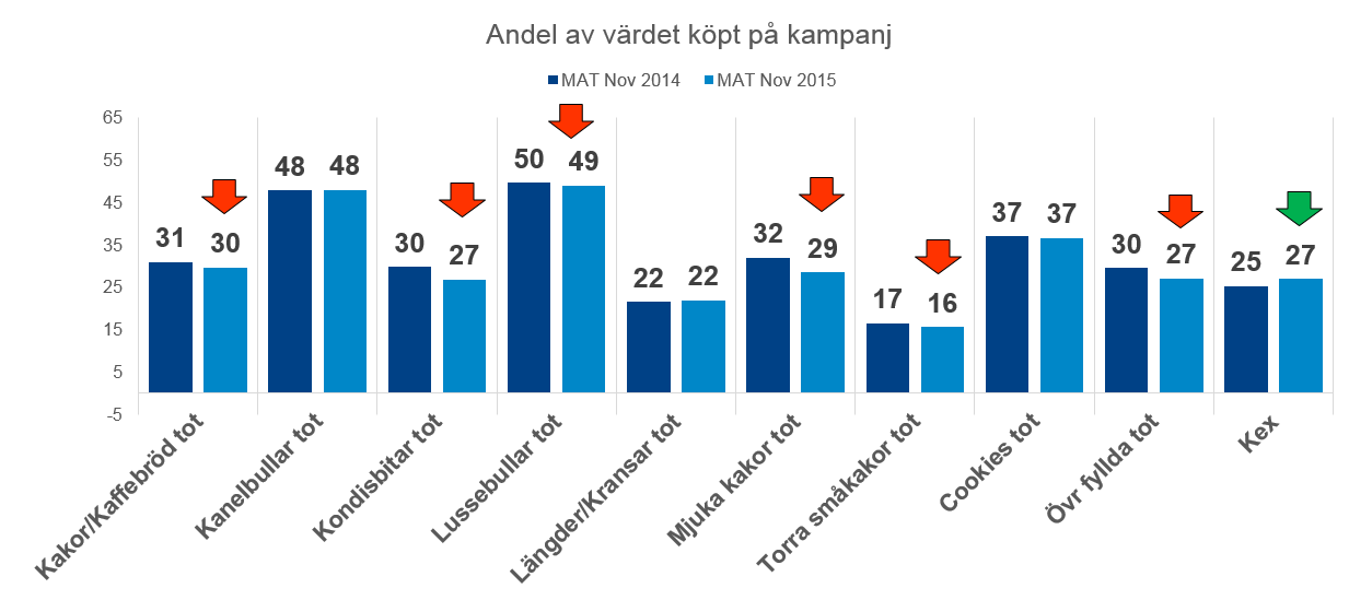 Andelen som köps på kampanj viker i kategorin, ändå har