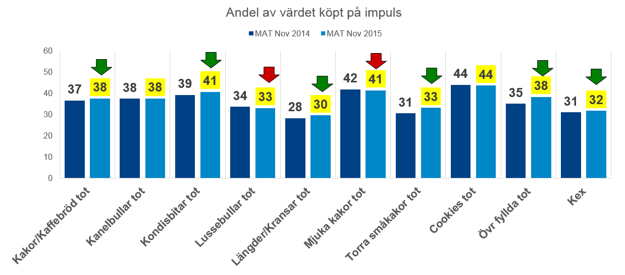 Impulsgraden är hög och dessutom ökande men vi har lägre kampanjandel.