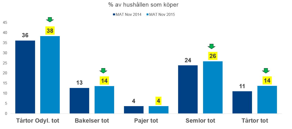 Ökande penetration för alla segment förutom för Pajer!