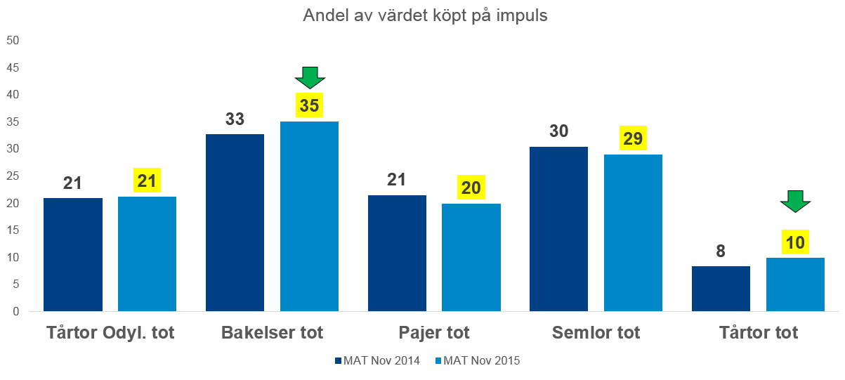 Impulsgraden är högre än genomsnittlig för dagligvaror och köparna är