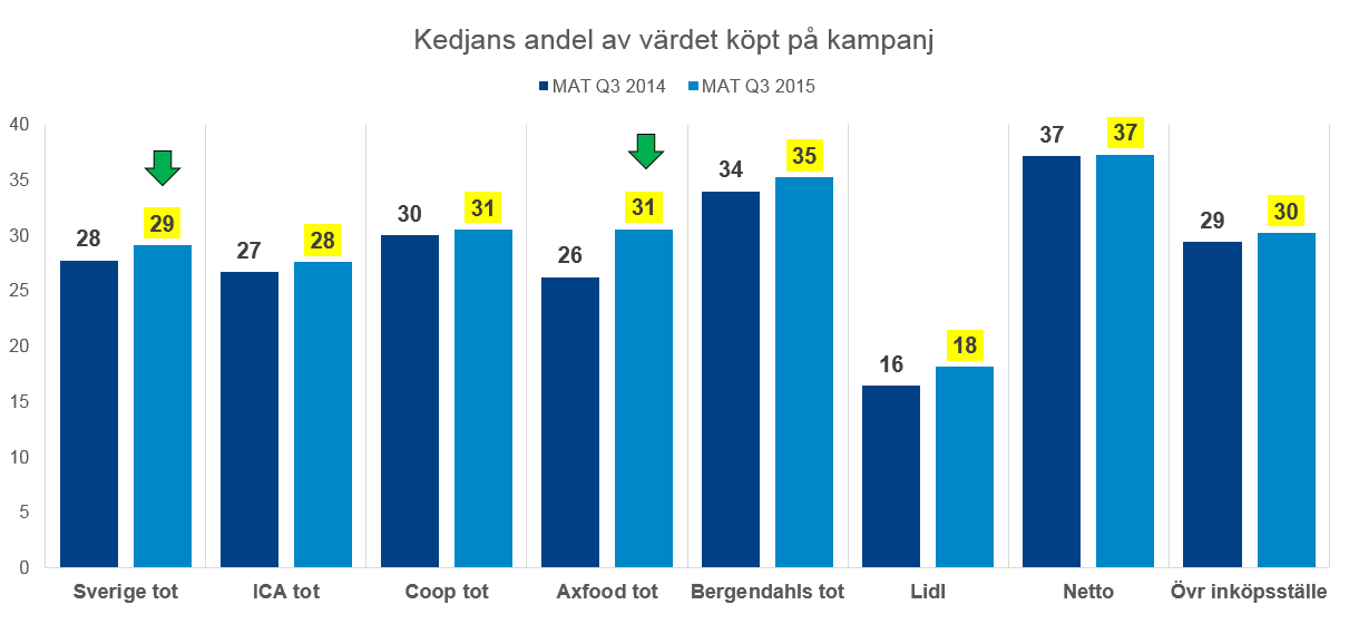 Andelen av dagligvaruvärdet som köps på kampanj