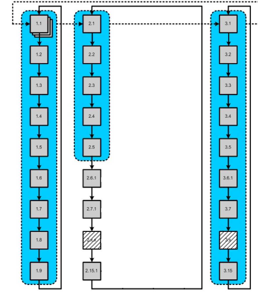 Struktur/ uppbyggnad loopar Bas loop Statistik loop Service lopp För att förflytta sig inom och mellan dom olika