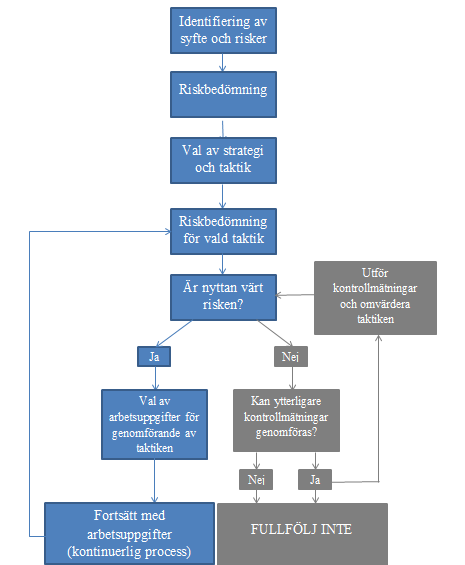Figur 9. Dynamisk riskbedömningsprocess för befäl.