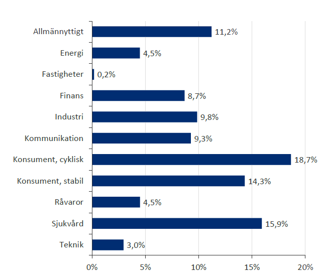 FONDER - TOP PICKS Invesco Pan European Structured Equity A Acc Fonden investerar i europeiska bolag och cirka 25 procent av portföljen är exponerad mot brittiska bolag, där den ekonomiska