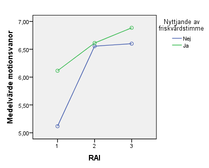 Resultaten visar en signifikant huvudeffekt av en 3+2 anova mellan RAI-värde och motionsvanor, F(2,5) = 26.6 p<.05 ω=.235.