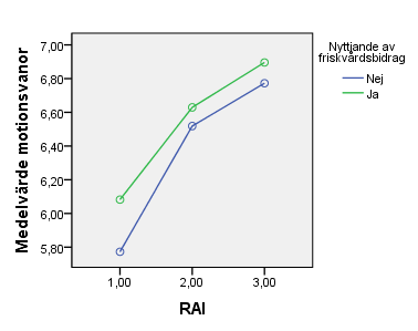Resultatet visar en signifikant huvudeffekt av en 3+2 anova mellan RAI-värde och motionsvanor, F(2) 33.6 p<.05 ω=.190.