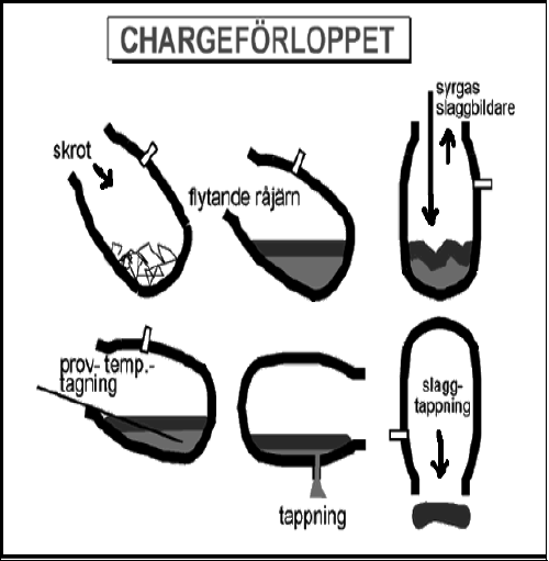Figur 4 Översikt av chargeringsförloppet i LD-processen (5).