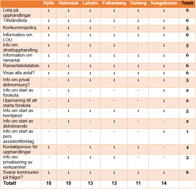 Tabeller I tabellerna nedan redovisas det fullständiga resultatet i undersökningen. I tabellen redovisas varje mätt parameter och kommun i Jönköpings län.