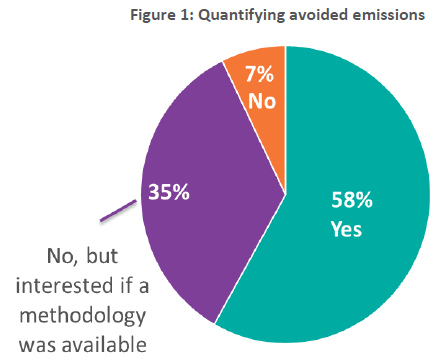 GHG Protocol Standard on Quantifying and Avoided Emissions.