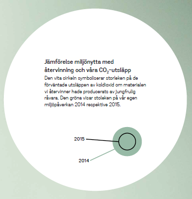 Stena Recycling hållbarhetsredovisning 2015 Undvikna utsläpp genom att återvunnet material ersätter jungfrulig produktion