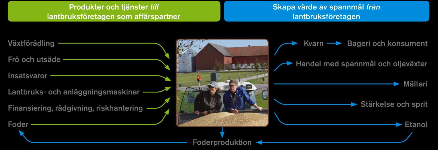 Lantmännen skapar värde med lantbruksföretaget i centrum Målbild Strategi 2020: Lantmännen som