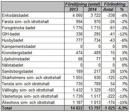 Sid 27 (36) Sim- och idrottshallarnas försäljningsintäkter Tabellen nedan visar försäljningen av hel- och halvårskort till och med april och 2014 samt förändringen mellan åren.