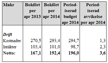 Sid 31 (36) skott om 0,8 mnkr för kursverksamhet i simhallarna och ett underskott om 2,0 mnkr avseende planhyror.