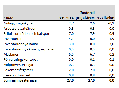 Sid 32 (36) Resultatenheter Intraprenaden idrottsplatser i västerort har ett fonderat överskott om 2,9 mnkr.