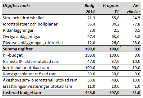 Sid 33 (36) Nedanstående tabell visar budget 2014, prognos samt beräknad avvikelse per anläggningskategori.