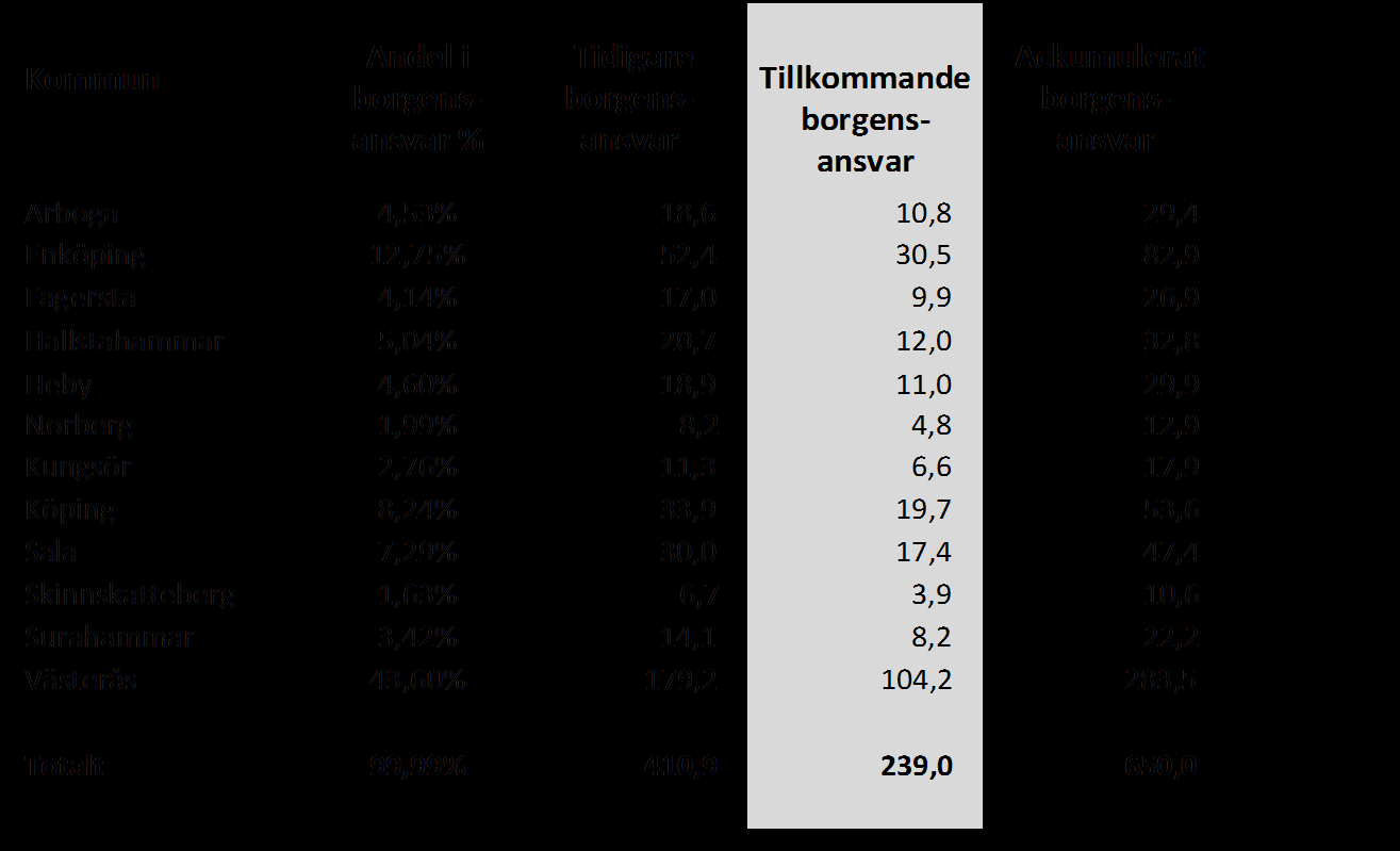 3 (4) Pensioner För pensioner har även en säkerhet utställts av medlemmarna motsvarande 16,0 mkr.