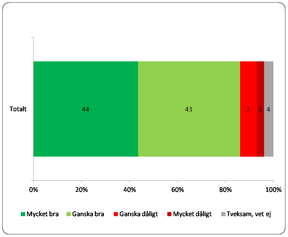 Fr3. Hur fungerar det att pendla till gymnasiet? Bas: Elever som pendlar (228) 3b. Vad fungerar mycket/ganska bra?