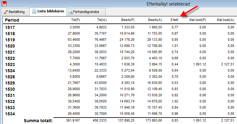 Efterkalkyl selekterad och Effektivitetsfaktorn Efterkalkyl selekterad/ vecka ger effektivitetsfaktorn 0,83. För över E-faktor till produktionsgrupp. Det går inte att räkna E-faktorn på T-orderloggen.