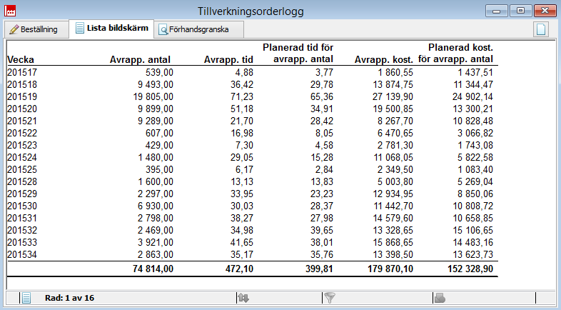 3a. Följ upp den tid som används i produktionsgruppen Tillverkningsorderlogg Avrapporterad tid jämfört med Planerad tid för avrapporterat antal Ett snitt på avrapporterad tid kan motsvaras av