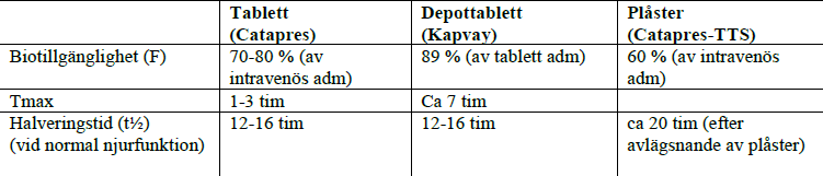 Clonidine. Tablett 200 µg v 4 timmar preop Vid Op-start max.150 µg upptagna Inga konc.