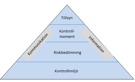 Appendix arbete med intern kontroll i Stratsys 1. Inledning Luleå kommun arbetar med intern kontroll utifrån ett reglemente fastställt i Kommunfullmäktige 2013-06-17.
