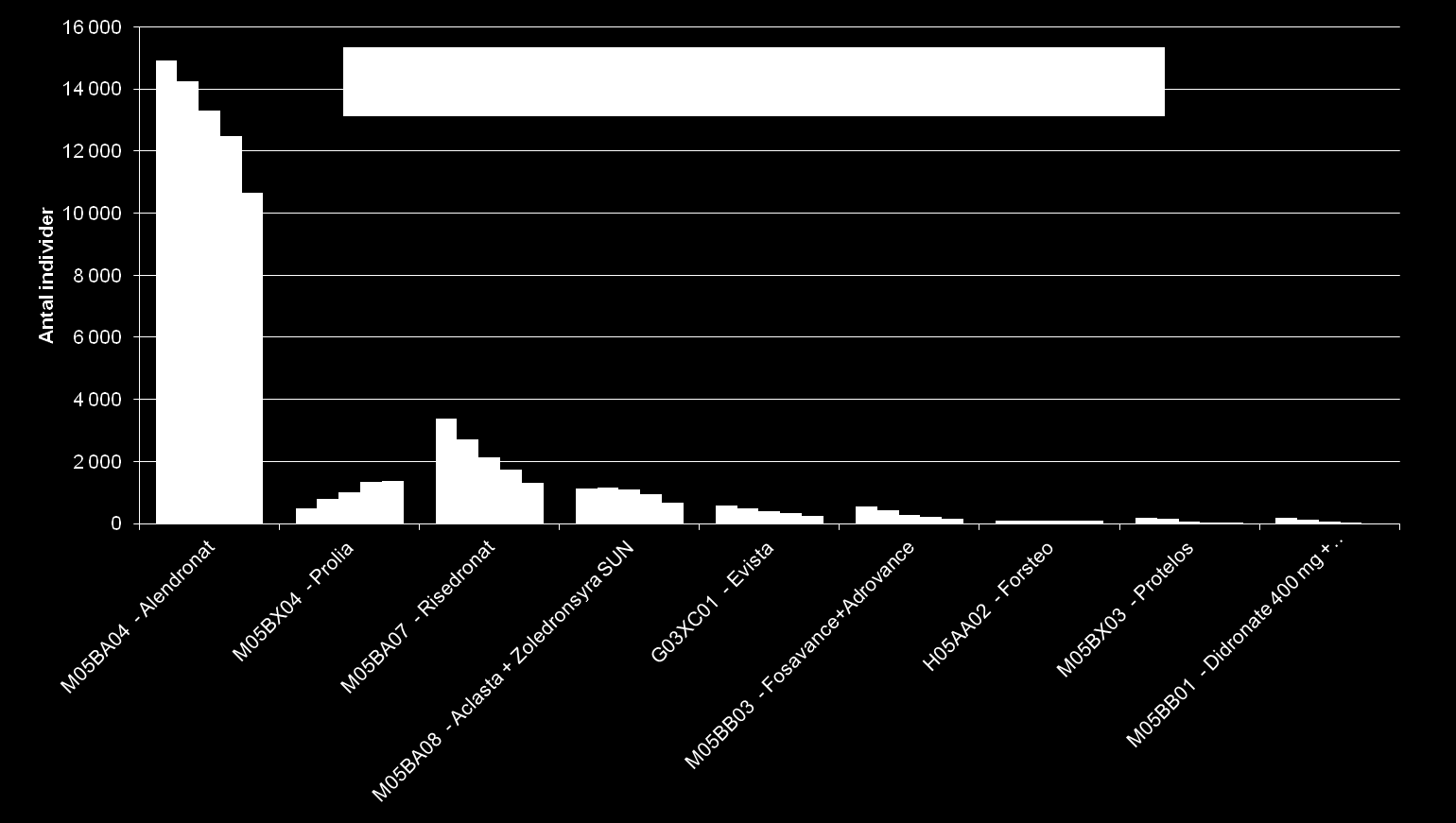 Receptförskrivning vissa osteoporosläkemedel år 2011