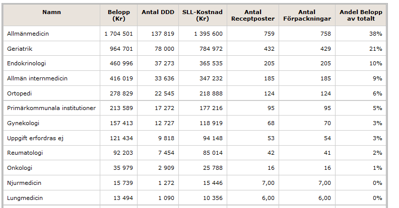 Förskrivning av Prolia till boende Sthlms