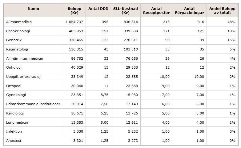 Förskrivning av Aclasta till boende Sthlms