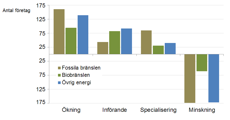 8 Statistikrapport 2012:05 Det totala antalet som använde fossila bränslen i någon utsträckning uppgick 2011 till 476 stycken, motsvarande 74 %, medan antalet som använde någon form av biobränsle