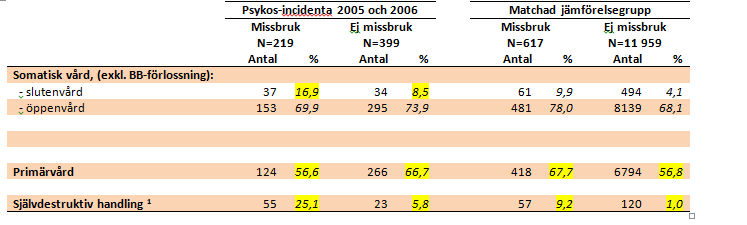 Beroendeproblematik och psykisk funktionsnedsättning i Stockholms län Psykiatrisk specialistvård år 2011, uppdelade på förekomst av missbruksproblematik (2005-2011), för psykosincidenta och en