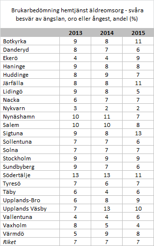 21 Ovan visas Stockholms län siffror för några utvalda indikatorer gällande äldre som kan härröra till psykisk hälsa.