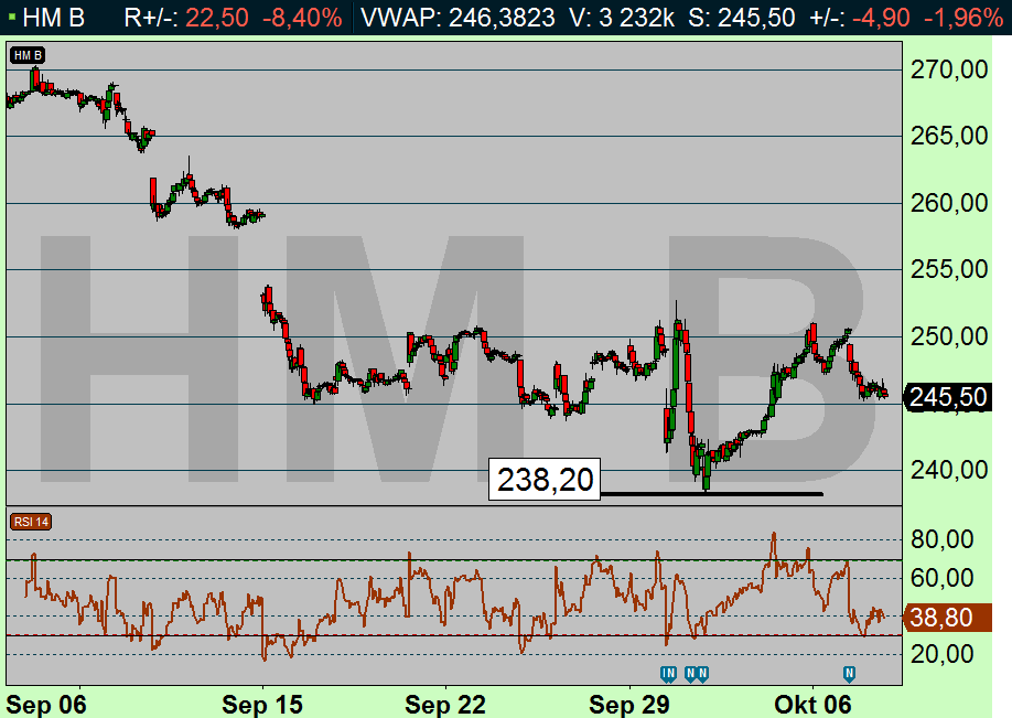 HM B (245,50 KR): Mest troligtvis neutral kring 250 kr-nivån! Marknaden hade signalerar för en nedgång till 238 kr-nivån med potential ned till 233 kr. Vi satte målområdet till 233-238 kr.