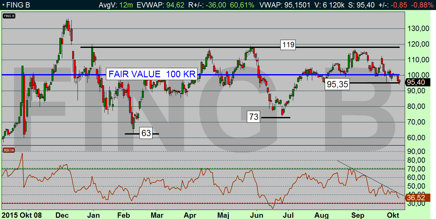 FING (95,40 KR): Ryckig handel kring fair value RSI-kurvan faller för Fingerprint men priset vill inte lämna 100 kr-nivån. Den tekniska analysen är förstås neutral inför Q3.