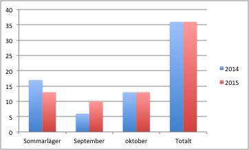 Statistik 30