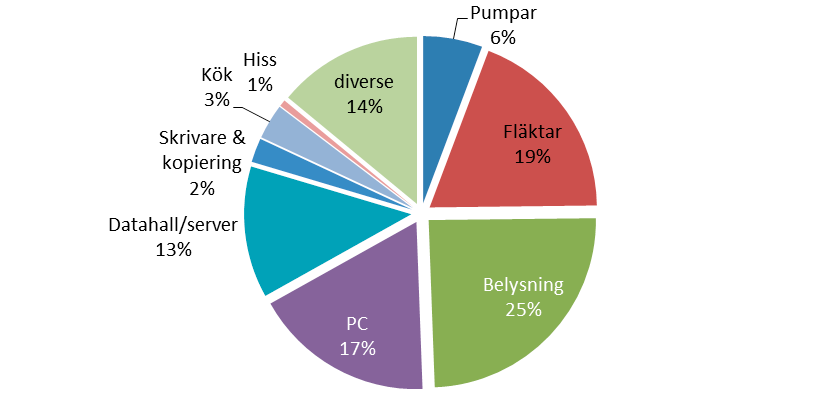 Bilaga C: Energikartering av byggnader och identifiering av åtgärder Nyckeltal för energikonsumtion i kontorsbyggnader och friliggande lagerbyggnader visas i Tabell C1.