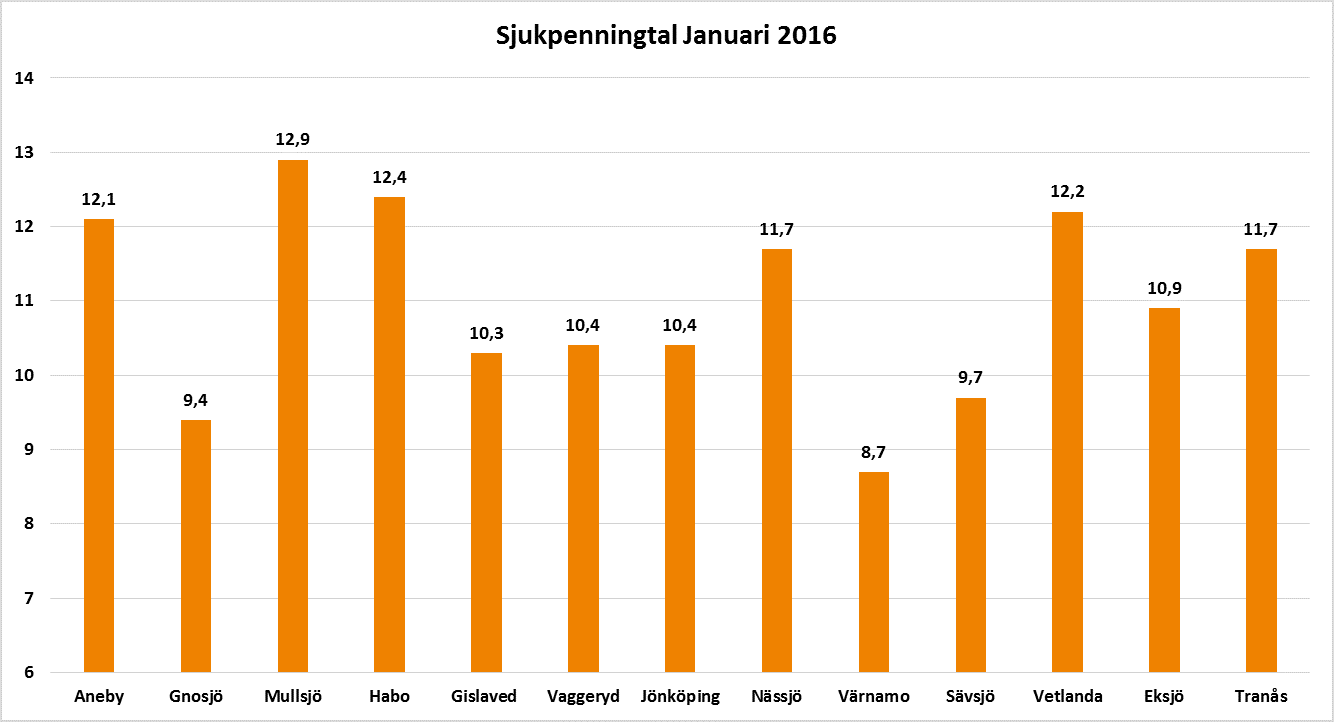 Den kommunen med de högsta sjukpenningtalen i Jönköping i början av 2016 är Mullsjö kommun.
