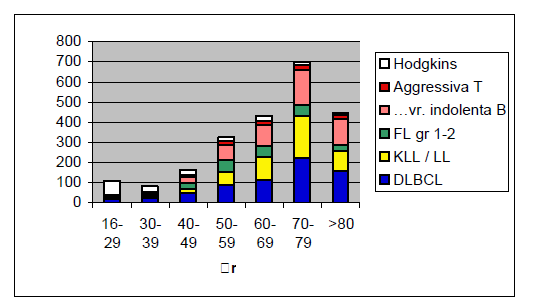 Lymfom Åldersfördelning,