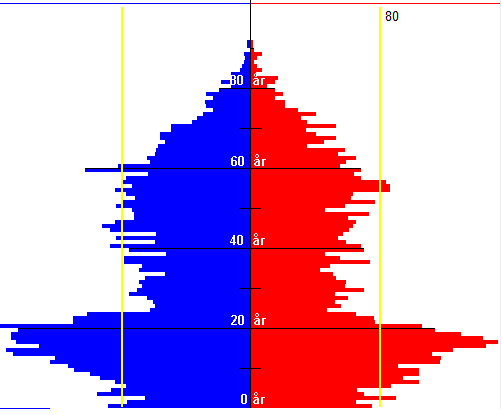 Pajala kommun - befolkningspyramid Befolkningspyramid 1968 (11 810