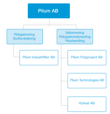 Pilum Växande aktör på industriell miljövård Pilum AB bildades 1996 som ett investmentbolag, sedan 26 har bolaget fokuserat på miljöteknik.